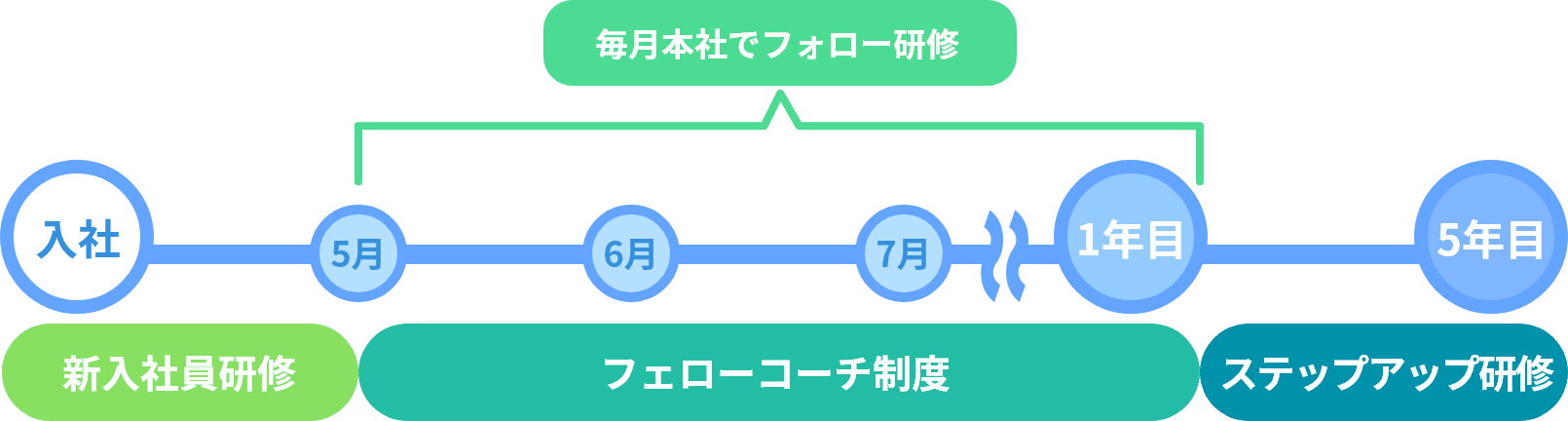 研修制度